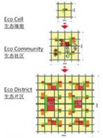 Tianjin Eco-City, urban units